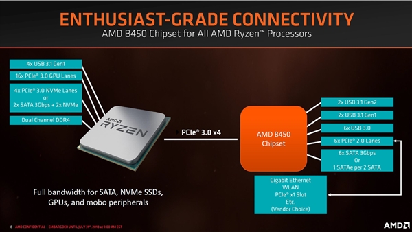 AMD B450主板正式发布：开放超频，功耗和发热量更低