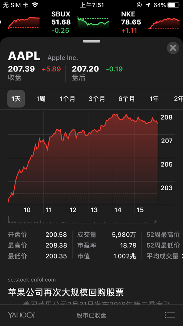 苹果市值正式突破1万亿美元 史上第一家！