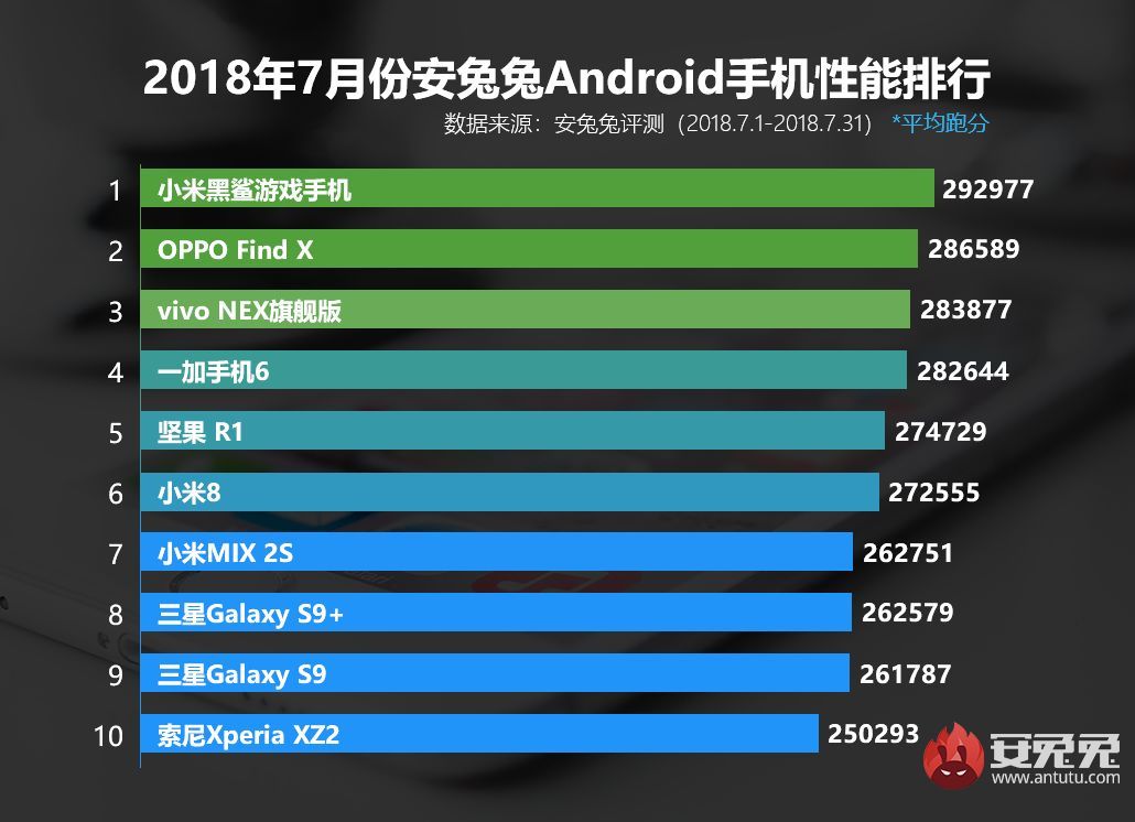 2018七月份安卓手机性能榜出炉：OV旗舰进前三，第一依然是它