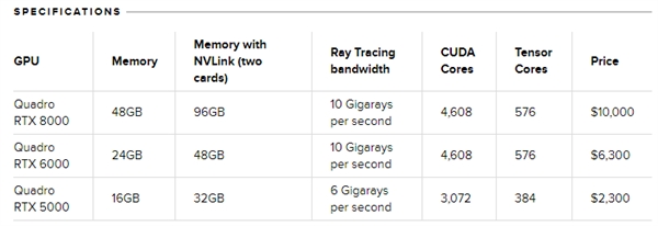 NVIDIA全新Quadro RTX显卡价格公布 48GB GDDR6显存