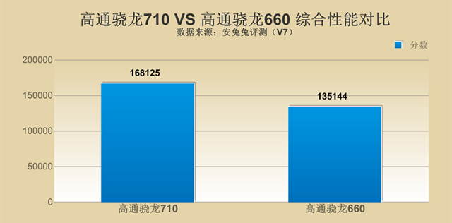 骁龙710和骁龙660哪个好 骁龙710对比骁龙660性能评测