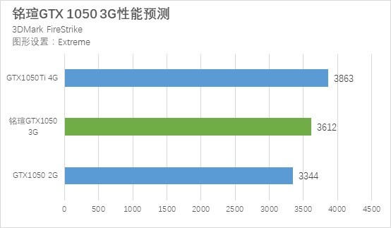 GTX1050 3G和GTX1050Ti性能差距有多大？秒懂区别对比评测