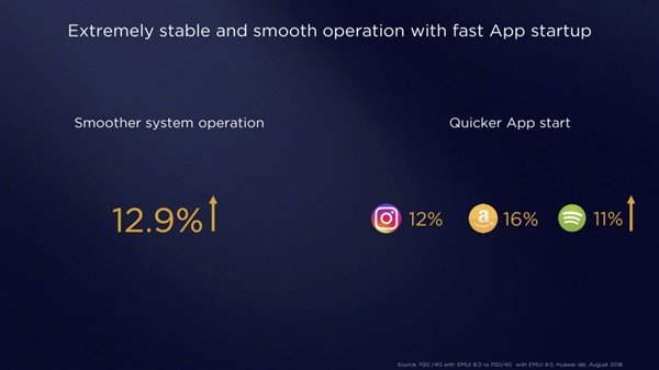 华为EMUI 9.0正式发布：系统流畅度提升12.9%，App启动更加快速