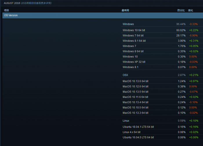 Steam八月数据：六成PC游戏运行于Windows 10系统上