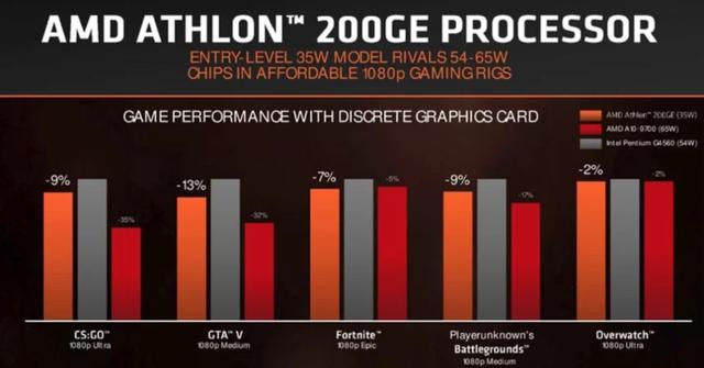 AMD速龙200GE正式发布 Intel奔腾系列危险了