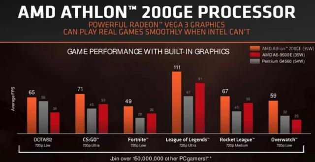 AMD速龙200GE正式发布 Intel奔腾系列危险了