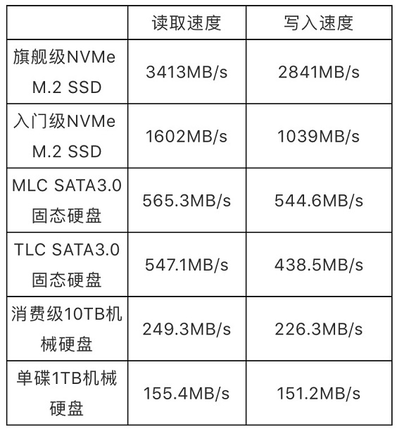 买M.2 NVME固态硬盘要注意是什么？NVMe M.2 SSD选购知识