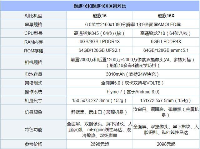 魅族16X和魅族16区别对比 魅族16X和魅族16哪个好？