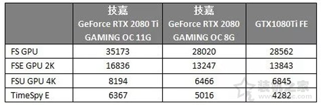 RTX2080和RTX2080Ti对比GTX1080Ti显卡性能评测