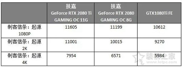RTX2080和RTX2080Ti对比GTX1080Ti显卡性能评测