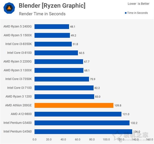 AMD速龙200GE性能对比测试评测：Intel奔腾对手驾到！