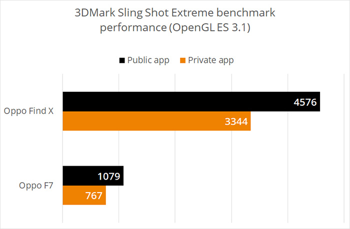 OPPO Find X及Find F7手机也被3DMark封杀 跑分优化差距高达41%
