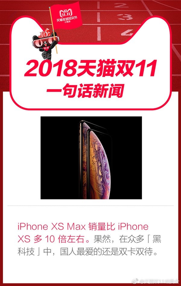 天猫公布双11数据 iPhone XS Max销量是XS 10倍