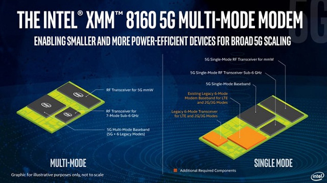 Intel发布最强5G基带 首批手机将在2020上半年上市