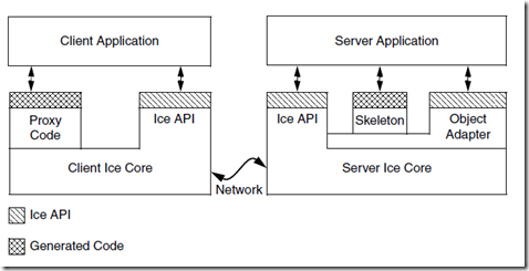 PHP中间件ICE,ICE的安装配置,ICE常见编译和运行(异常)错误