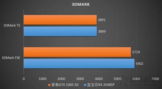 千元级显卡大比拼：RX580 2048SP 4G和GTX1060 3G性能对比测试评测