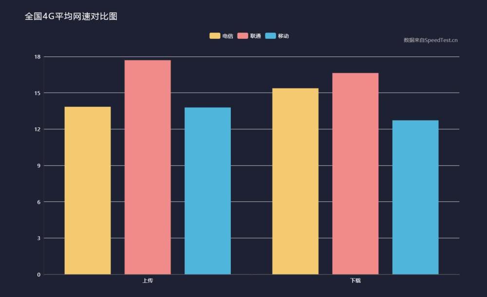 三大运营商4G上传、下载网速实测：电信、移动跟联通差距不小