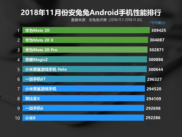 11月安卓手机性能榜单TOP10发布：华为三兄弟霸榜