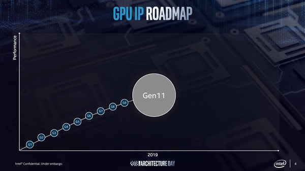 Intel跨越宣布第11代核显：核显性能暴增 独立显卡2020年发布