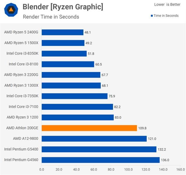 AMD速龙200GE性能测试评测