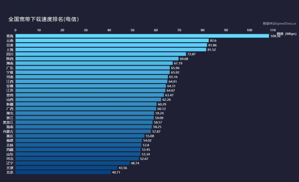 2018年全球宽带与4G网速：中国10.9MB/s 移动最快