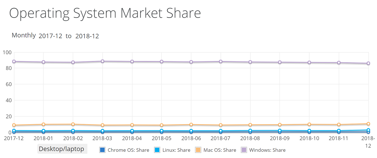 NetMarketShare年报出炉：Win10市场份额正式超越Win7