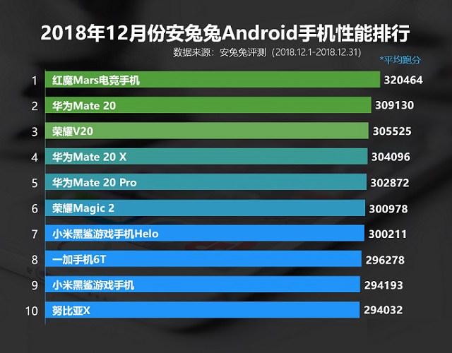 2018年12月手机性能排行榜TOP10 十二月安兔兔手机跑分排行