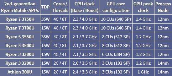 AMD带来六款锐龙3000笔记本处理器