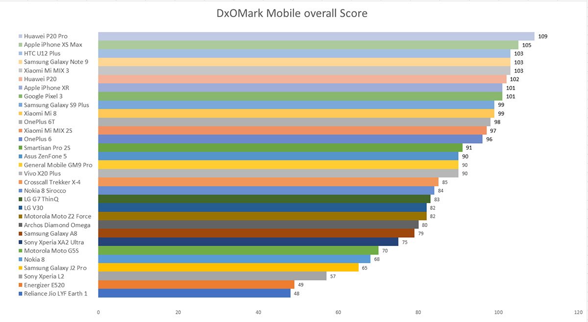 2018年智能手机拍照性能排行榜：Google Pixel3强势逆袭