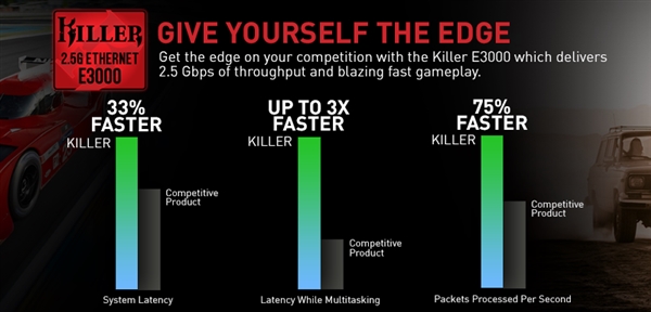 Killer E3000网卡发布：首次支持2.5G以太网