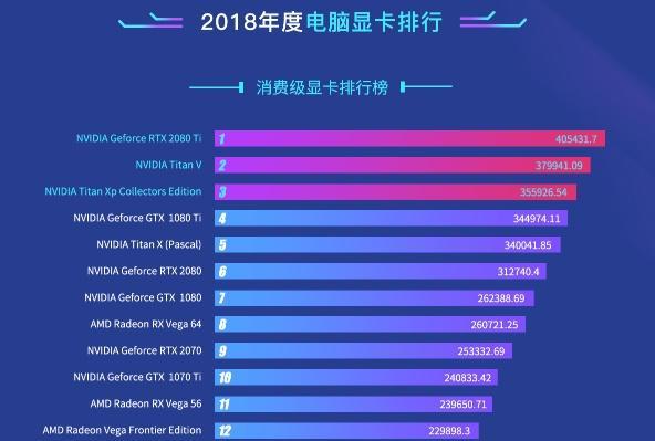 2018年显卡性能排行：RTX 2080 Ti夺冠 高端显卡用户增多！