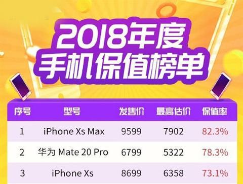 2018年智能手机保值率排行榜单出炉：前十名华为豪揽五席