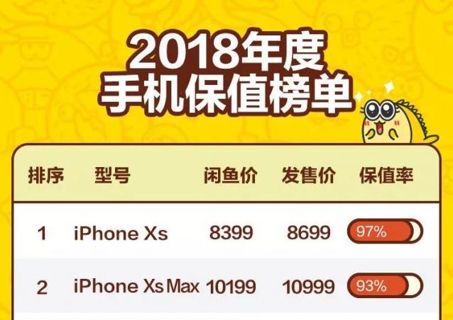 闲鱼2018年手机保值率排行榜：iPhone最保值，华为Mate 20排名第三