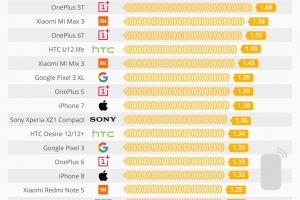 德国发布手机辐射榜单：小米A1最高 三星Note 8最低