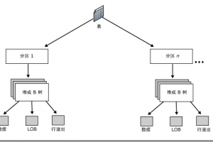 SQL Server数据库中表和索引结构存储的原理及如何加快搜索速度分析