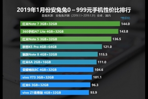 2019年1月份安兔兔千元手机性价比排行榜TOP10，红米Note 7位居榜首
