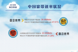 我国2018年宽带平均网速数据出炉：一年提升达到47.6%！