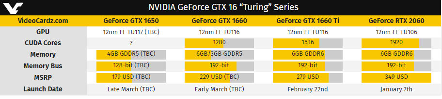 GTX1660/Ti0显卡即将发布 GTX1650三月底亮相