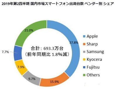 索尼手机跌出日本手机市场前五 连本土市场都失守令人唏嘘