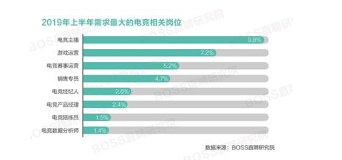 电竞人才平均月薪出炉 深圳成为电竞人才需求前十城市之一