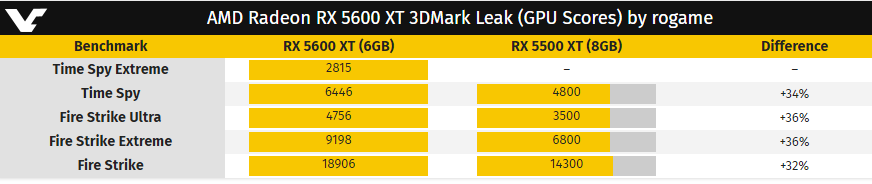 AMD RX 5600XT明年1月发布：性能较5500XT提升35%