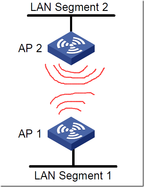 多个无线AP间无线组网的方法