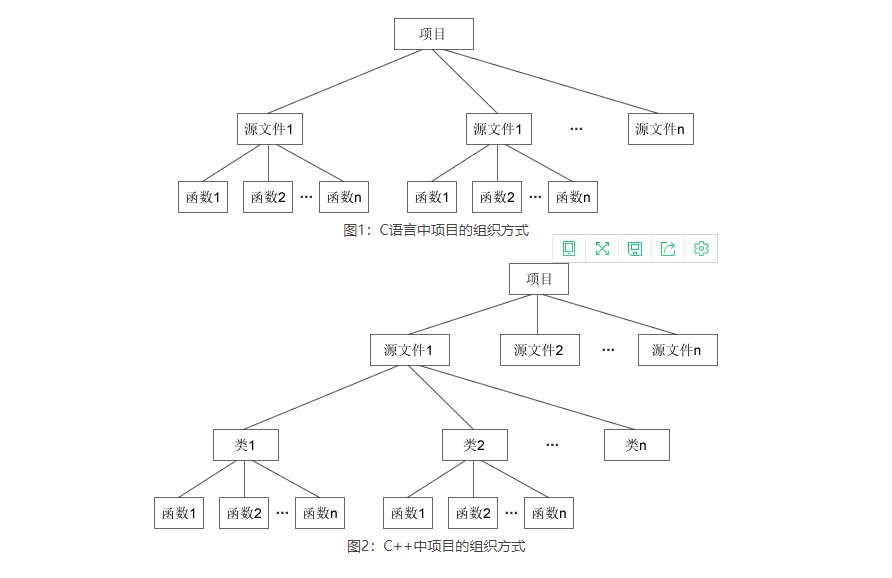 C++类和对象是什么？C++类和对象详解