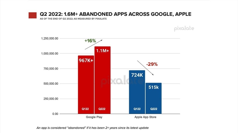 开发商正在放弃Android应用，用户可能面临风险