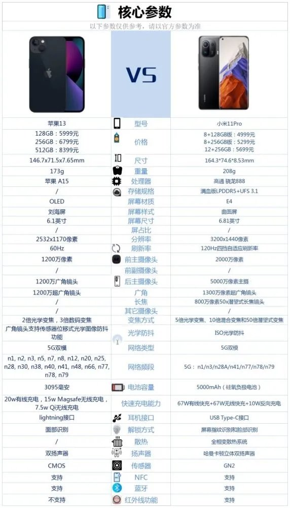小米11pro和iphone13哪个好-小米11pro和iphone13怎么选
