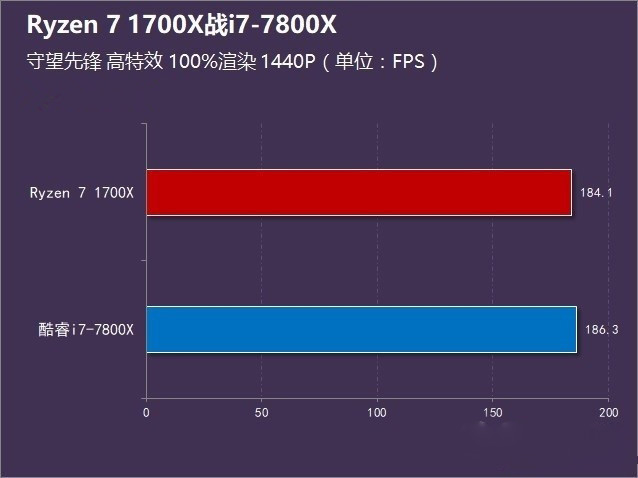 R7-1700X和i7-7800X哪个好 Ryzen7 1700X对比i7-7800X