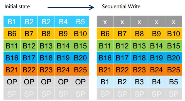 SSD固态硬盘寿命怎么计算？