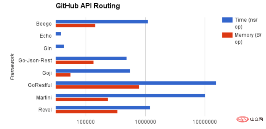 Golang 开发的 Web 有哪些框架？
