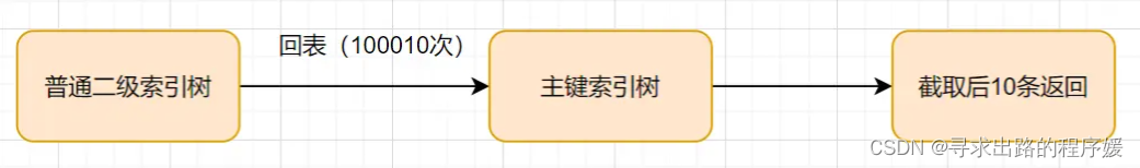 MySQL深分页,limit 100000,10优化方式