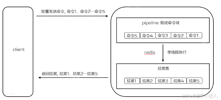 Redis中pipeline(管道)的实现示例